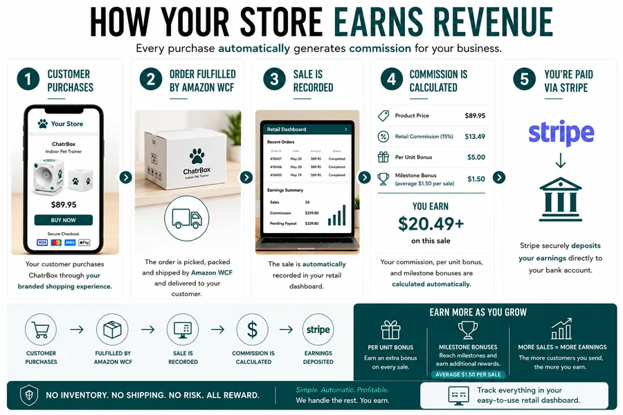 How Your Store Earns Revenue